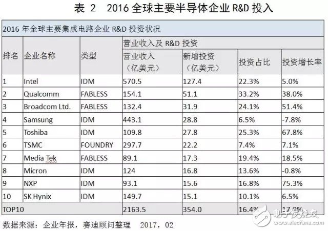 中国集成电路市场延续增长态势 领跑全球,中国集成电路市场延续增长态势 领跑全球,第8张