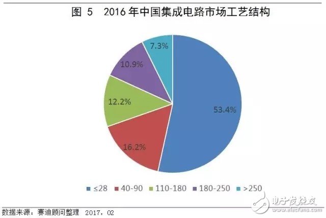 中国集成电路市场延续增长态势 领跑全球,中国集成电路市场延续增长态势 领跑全球,第6张