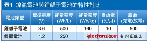 提升移动设备充电效率，线性锂电池充电IC作用明显,第2张