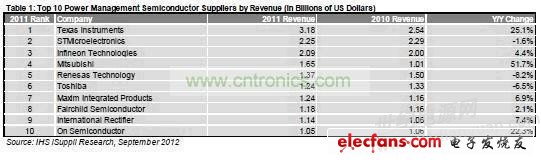 2011年电源管理厂商榜：德州仪器位居头号,第2张