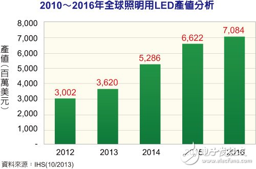 照明用LED产值大幅攀升 三年內增近两倍,第2张