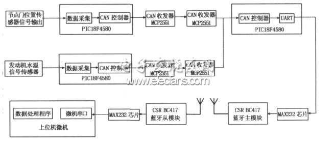 汽车CAN网络蓝牙无线传输信号测量系统,图2,第3张