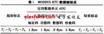 一种MODBUS协议实现方法,基于ARM Cortex-M3的MODBUS协议实现及其应用,第2张