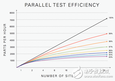 当测试测量改变时如何稳定时钟速度,图4.多站点半导体测试系统中并行测试效率、每小时零件处理量以及站点数量之间的关系,第4张