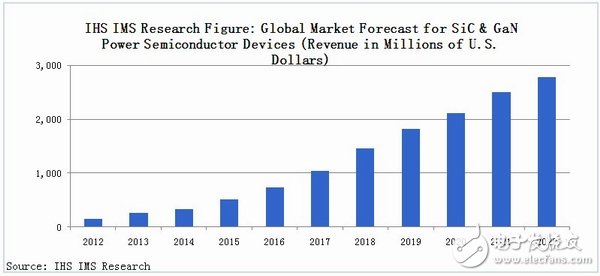 未来十年将是GaN和SiC功率半导体市场，将以18%速度增长,第2张