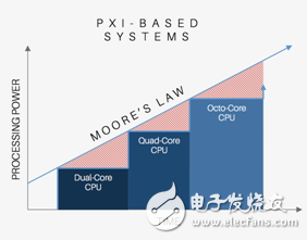 当测试测量改变时如何稳定时钟速度,图3. 模块化系统可允许您以经济的方式升级CPU，提高处理性能。,第3张