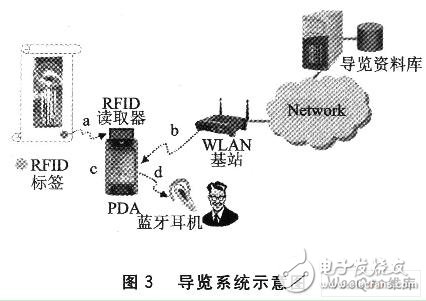 RFID与WLAN的无线通信应用模式探讨,第4张