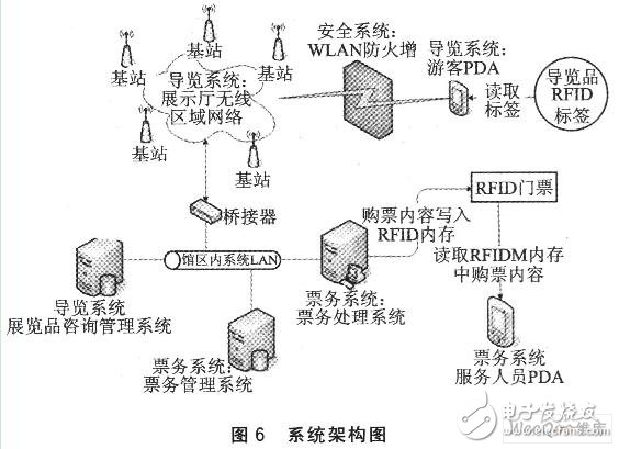 RFID与WLAN的无线通信应用模式探讨,第7张