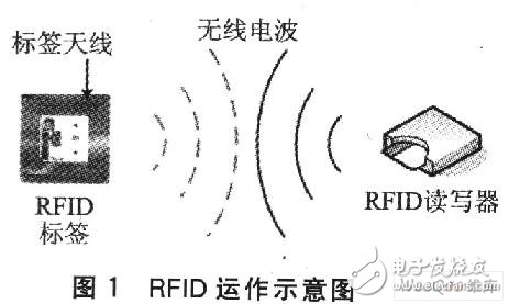 RFID与WLAN的无线通信应用模式探讨,第2张