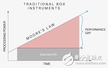 当测试测量改变时如何稳定时钟速度,图2. 具有固定CPU的传统台式仪器存在成本高昂的性能缺陷。,第2张