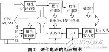 某雷达天线方向图自动测试系统的软硬件原理详解,硬件电路组成框图,第3张