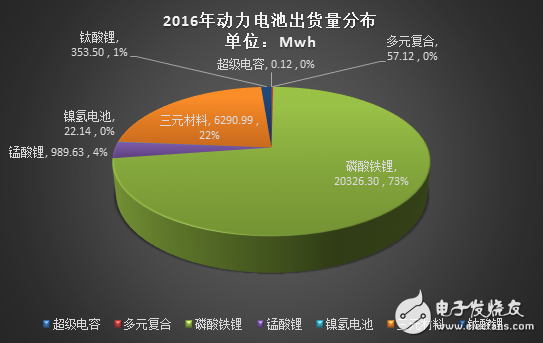 2016年动力电池出货量达28Gwh 四家占比66%,2016年动力电池出货量超过28Gwh 比亚迪/CATL/沃特玛/国轩四家占比66%,第2张