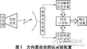 某雷达天线方向图自动测试系统的软硬件原理详解,某雷达天线方向图自动测试的实验配置,第2张