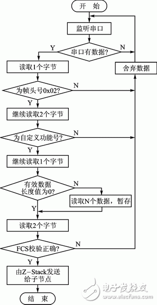 ZigBee与WiFi的双模无线网关设计方案解析,ZigBee与WiFi的双模无线网关设计方案解析,第6张