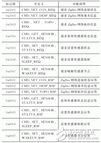 ZigBee与WiFi的双模无线网关设计方案解析,ZigBee与WiFi的双模无线网关设计方案解析,第5张