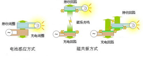 非接触式电动车充电方式解析,磁共振方式的基本工作原理,第5张