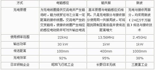 非接触式电动车充电方式解析,非接触充电装置的类型,第2张