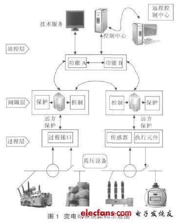 变电站智能状态监测系统的设计方案,第2张