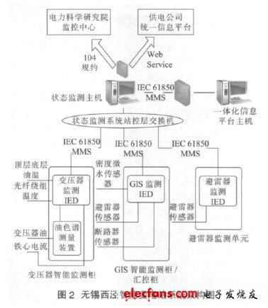 变电站智能状态监测系统的设计方案,第3张