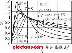 高效率DCDC恒流电源LED驱动创新设计方案,图2 半桥LLC 的直流增益曲线,第6张