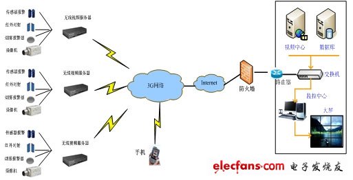 浅谈3G无线视频监控服务器,第2张