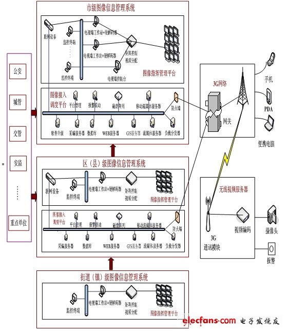 浅谈3G无线视频监控服务器,第4张