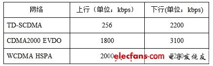 浅谈3G无线视频监控服务器,第3张