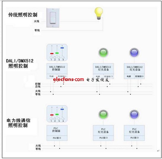 利用供电线通讯实施的LED照明控制,第2张