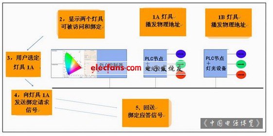 利用供电线通讯实施的LED照明控制,第3张