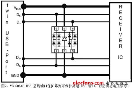 使用BUS端口保护阵列实现有源ESD保护,图2VBUS054B-HS3总线端口保护阵列可保护高速USB端口以防瞬态电压信号,第3张