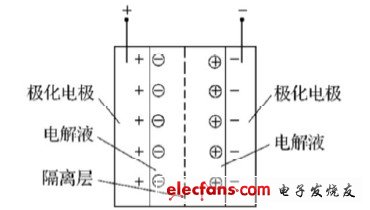 一种直流DVR装置研发方案,图2 双电层电容的结构图,第3张