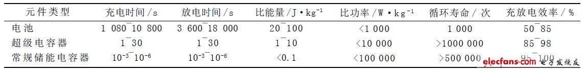 一种直流DVR装置研发方案,表1 3 种电化学储能元件的性能比较,第4张