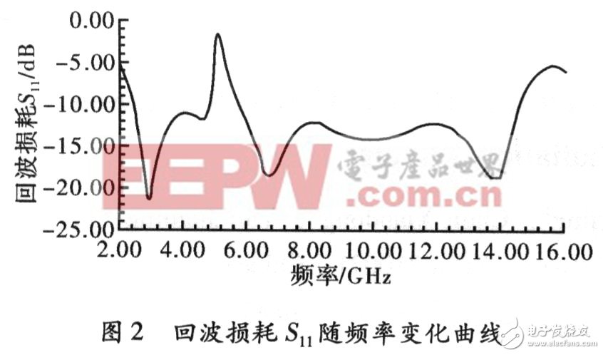 超宽带天线的原理与结构设计,第11张