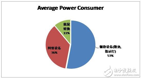 浅谈如何通过整合电源管理提升电信业务处理性能,通过电源管理和工作负载整合 大幅提升电信业务处理性能,第2张