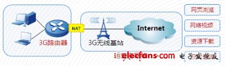 基于3G网络的企业数据通信安全方案,第2张