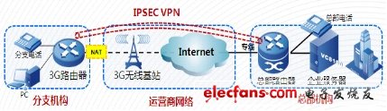 基于3G网络的企业数据通信安全方案,第3张