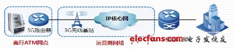 基于3G网络的企业数据通信安全方案,第5张