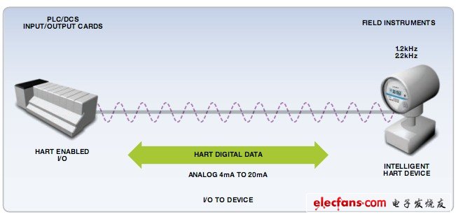 HART通信不再难,两个通信信道,第2张