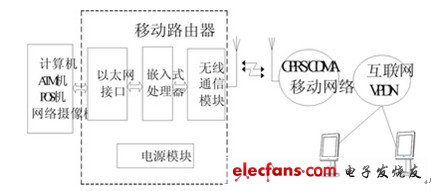 基于GPRSCDMA1X的公用移动网络平台的无线路由器的设计,第2张