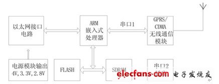 基于GPRSCDMA1X的公用移动网络平台的无线路由器的设计,第3张