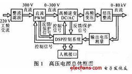 基于DSP的高压电源设计,图1 高压电源的总体框图,第2张