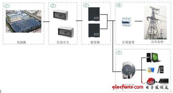 浅析光伏逆变器的技术发展路线,图1 并网型光伏电站系统图,第2张