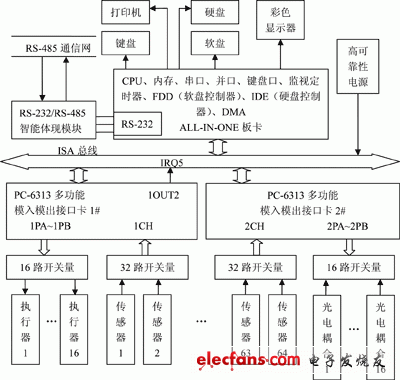 基于智能通信控制器的串行通信系统的抗干扰设计,第2张