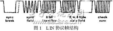 基于CANLIN总线的汽车通信网络设计与实现,第3张