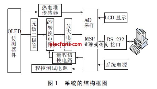 基于微控制器的OLED光电性能综合测试系统,第2张