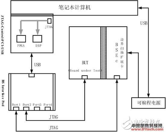 基于边界扫描技术的难题提出了MERGE法边界扫描技术解决方案, 新型雷达数字电路便携式自动测试系统设计,第3张