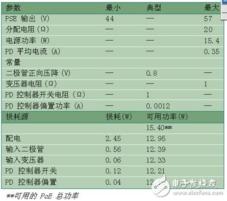 基于802.3af以太网供电标准的应用电路可用功率,基于802.3af以太网供电标准的应用电路可用功率,第2张