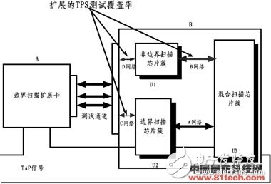 基于边界扫描技术的难题提出了MERGE法边界扫描技术解决方案, 新型雷达数字电路便携式自动测试系统设计,第2张