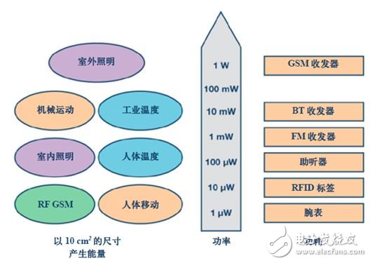 小能量采集应用设计中电源管理集成电路详解,图2. 不同的能量来源和不同应用所需的能量要求,第2张