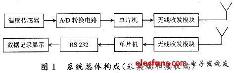 基于RF微功率芯片的测温系统设计,第2张